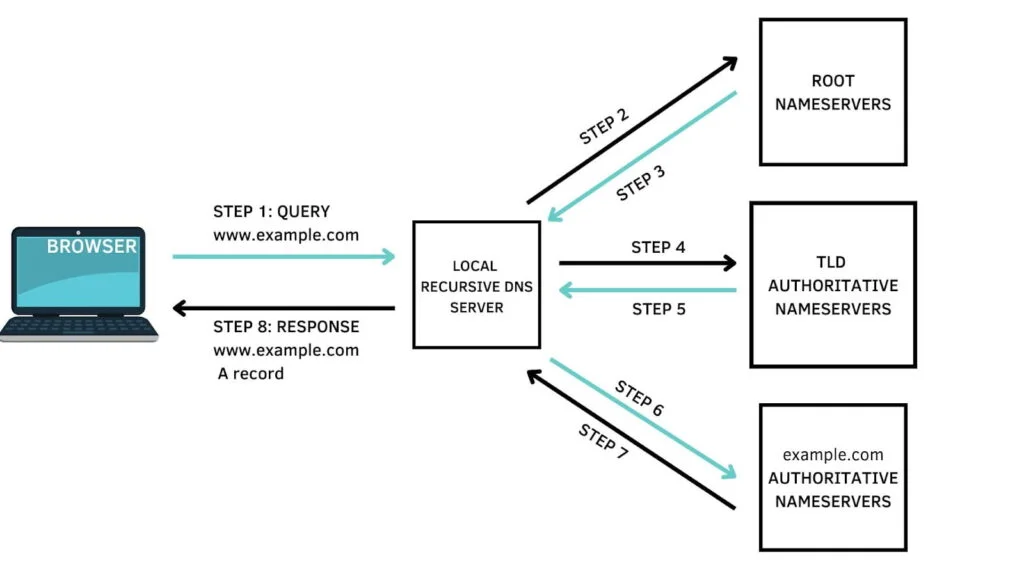 Diagram showing how Authoritative DNS works